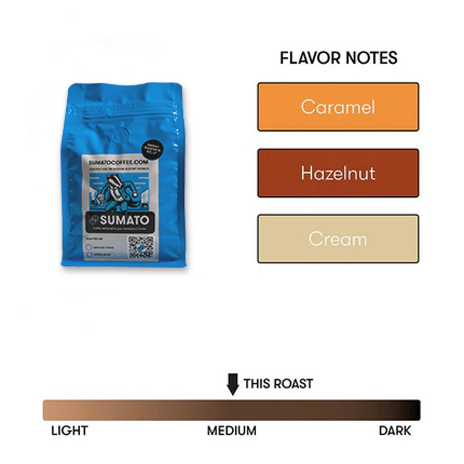 Flavor profile of Side Hustle espresso blend—medium roast with smooth caramel and hazelnut notes. Designed for creators, makers, and morning grinders.